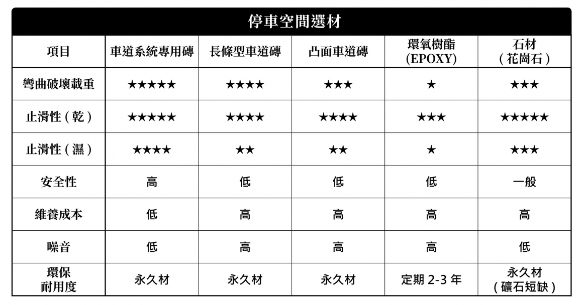 車道磚材料比較表